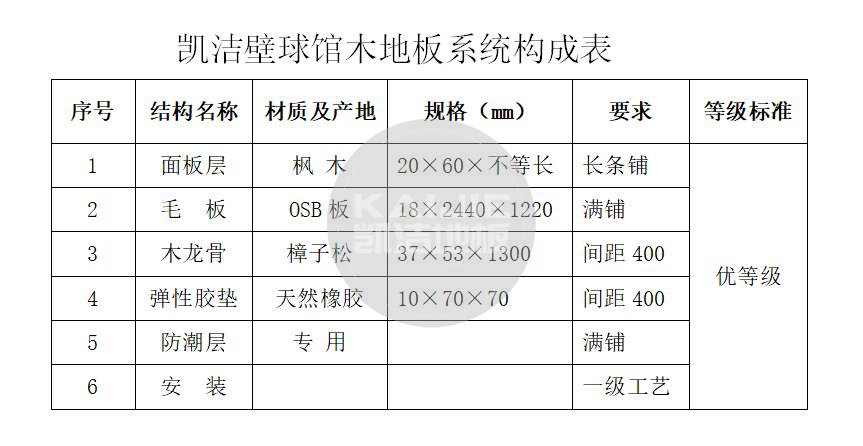 壁球館木地板結(jié)構(gòu)系統(tǒng)——?jiǎng)P潔地板